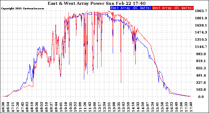 Solar PV/Inverter Performance Photovoltaic Panel Power Output