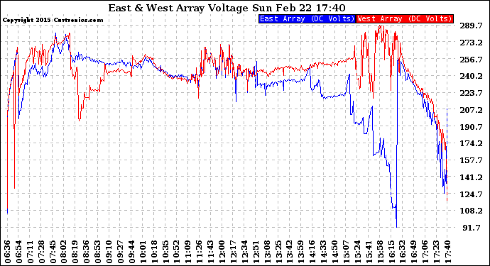 Solar PV/Inverter Performance Photovoltaic Panel Voltage Output