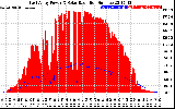 Solar PV/Inverter Performance East Array Power Output & Solar Radiation