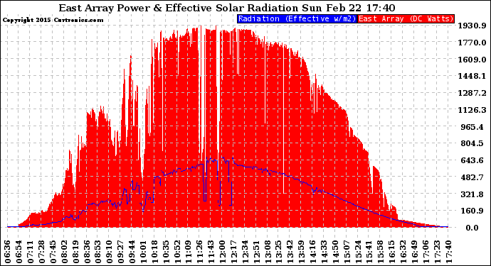 Solar PV/Inverter Performance East Array Power Output & Effective Solar Radiation