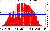 Solar PV/Inverter Performance East Array Actual & Average Power Output