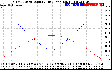 Solar PV/Inverter Performance Sun Altitude Angle & Sun Incidence Angle on PV Panels