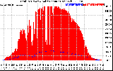 Solar PV/Inverter Performance Total PV Panel Power Output & Solar Radiation