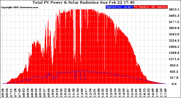 Solar PV/Inverter Performance Total PV Panel Power Output & Solar Radiation