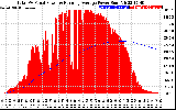 Solar PV/Inverter Performance Total PV Panel & Running Average Power Output