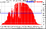 Solar PV/Inverter Performance Total PV Panel Power Output