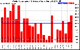 Solar PV/Inverter Performance Weekly Solar Energy Production Value