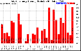 Solar PV/Inverter Performance Daily Solar Energy Production