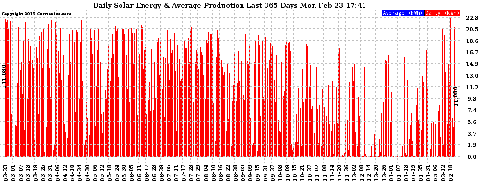 Solar PV/Inverter Performance Daily Solar Energy Production Last 365 Days