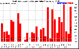 Solar PV/Inverter Performance Daily Solar Energy Production Value