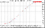 Solar PV/Inverter Performance Daily Energy Production