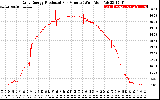 Solar PV/Inverter Performance Daily Energy Production Per Minute