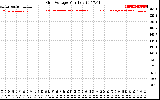 Solar PV/Inverter Performance Grid Voltage