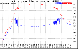 Solar PV/Inverter Performance Inverter Operating Temperature