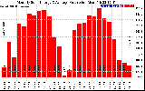 Solar PV/Inverter Performance Monthly Solar Energy Production