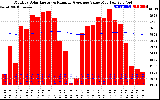 Solar PV/Inverter Performance Monthly Solar Energy Production Value Running Average