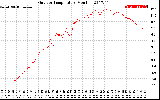 Solar PV/Inverter Performance Outdoor Temperature