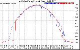 Solar PV/Inverter Performance Photovoltaic Panel Current Output