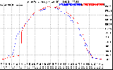 Solar PV/Inverter Performance Photovoltaic Panel Power Output