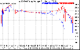 Solar PV/Inverter Performance Photovoltaic Panel Voltage Output