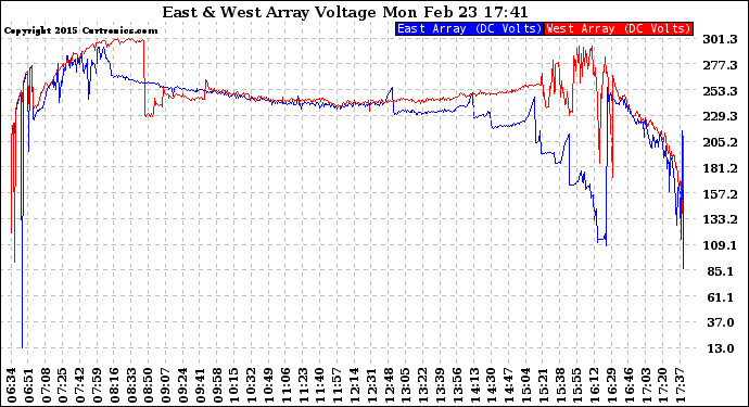 Solar PV/Inverter Performance Photovoltaic Panel Voltage Output