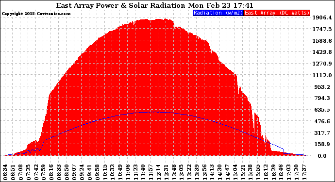 Solar PV/Inverter Performance East Array Power Output & Solar Radiation