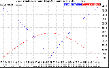 Solar PV/Inverter Performance Sun Altitude Angle & Azimuth Angle