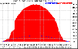 Solar PV/Inverter Performance Total PV Panel Power Output & Solar Radiation