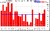 Solar PV/Inverter Performance Weekly Solar Energy Production