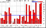 Solar PV/Inverter Performance Daily Solar Energy Production