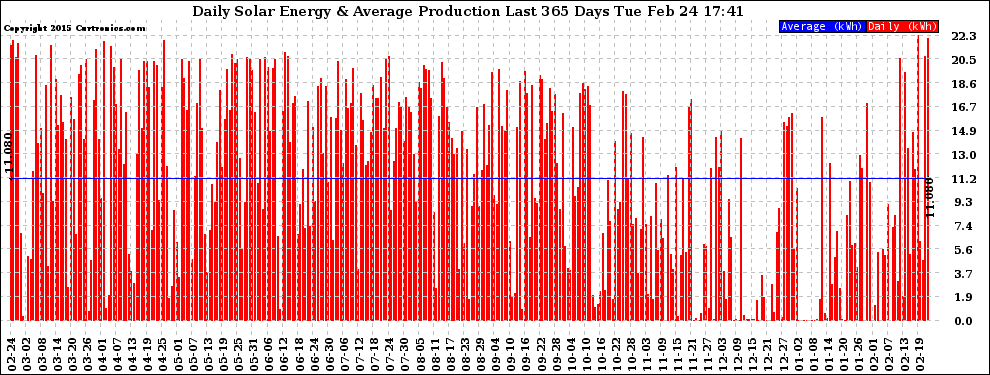 Solar PV/Inverter Performance Daily Solar Energy Production Last 365 Days