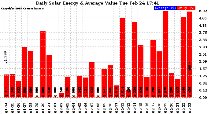Solar PV/Inverter Performance Daily Solar Energy Production Value