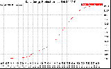 Solar PV/Inverter Performance Daily Energy Production