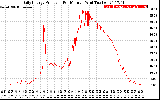 Solar PV/Inverter Performance Daily Energy Production Per Minute