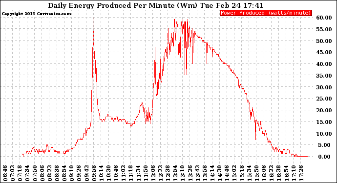 Solar PV/Inverter Performance Daily Energy Production Per Minute