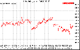 Solar PV/Inverter Performance Grid Voltage