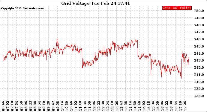 Solar PV/Inverter Performance Grid Voltage