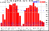 Solar PV/Inverter Performance Monthly Solar Energy Production Running Average