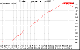 Solar PV/Inverter Performance Outdoor Temperature