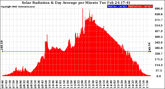 Solar PV/Inverter Performance Solar Radiation & Day Average per Minute