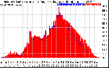 Solar PV/Inverter Performance Solar Radiation & Effective Solar Radiation per Minute