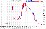 Solar PV/Inverter Performance Photovoltaic Panel Current Output