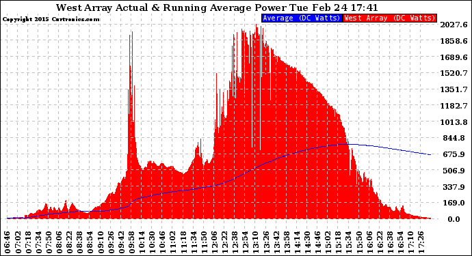 Solar PV/Inverter Performance West Array Actual & Running Average Power Output