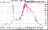 Solar PV/Inverter Performance Photovoltaic Panel Power Output