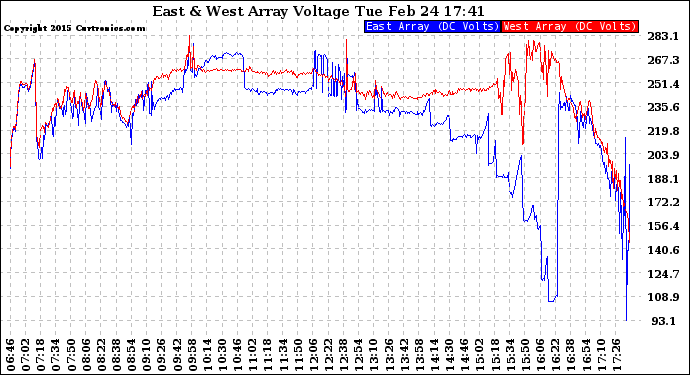 Solar PV/Inverter Performance Photovoltaic Panel Voltage Output