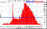 Solar PV/Inverter Performance East Array Actual & Average Power Output