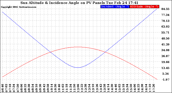 Solar PV/Inverter Performance Sun Altitude Angle & Sun Incidence Angle on PV Panels
