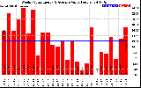 Solar PV/Inverter Performance Weekly Solar Energy Production Value