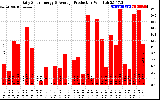 Solar PV/Inverter Performance Daily Solar Energy Production