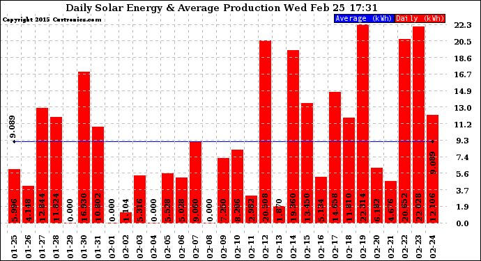 Solar PV/Inverter Performance Daily Solar Energy Production